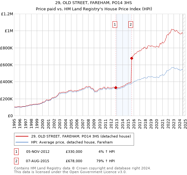 29, OLD STREET, FAREHAM, PO14 3HS: Price paid vs HM Land Registry's House Price Index