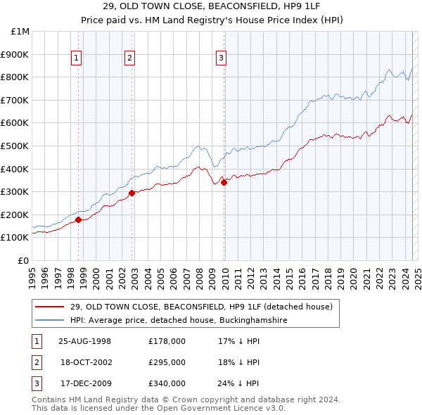 29, OLD TOWN CLOSE, BEACONSFIELD, HP9 1LF: Price paid vs HM Land Registry's House Price Index