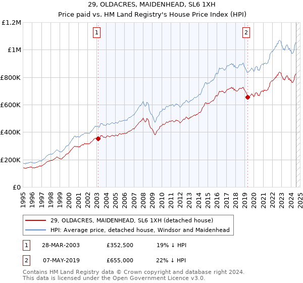 29, OLDACRES, MAIDENHEAD, SL6 1XH: Price paid vs HM Land Registry's House Price Index