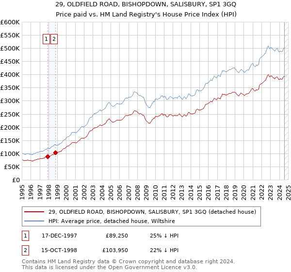 29, OLDFIELD ROAD, BISHOPDOWN, SALISBURY, SP1 3GQ: Price paid vs HM Land Registry's House Price Index