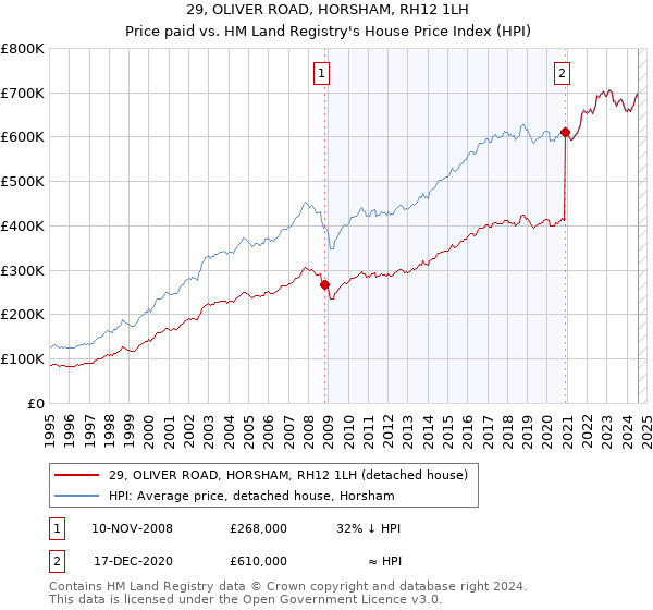 29, OLIVER ROAD, HORSHAM, RH12 1LH: Price paid vs HM Land Registry's House Price Index