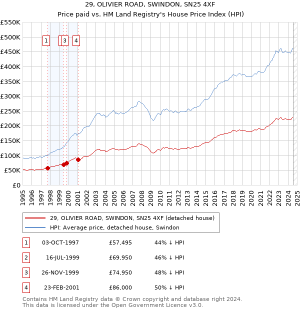 29, OLIVIER ROAD, SWINDON, SN25 4XF: Price paid vs HM Land Registry's House Price Index