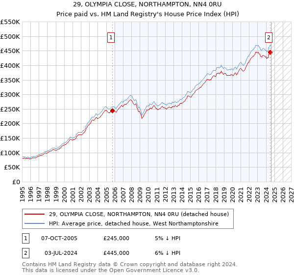 29, OLYMPIA CLOSE, NORTHAMPTON, NN4 0RU: Price paid vs HM Land Registry's House Price Index