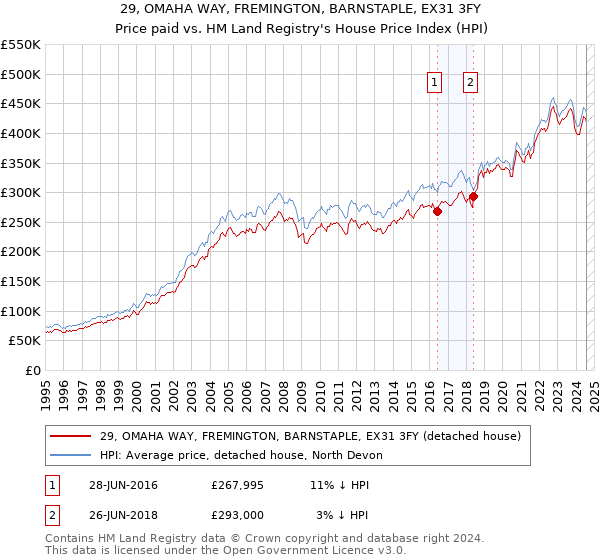 29, OMAHA WAY, FREMINGTON, BARNSTAPLE, EX31 3FY: Price paid vs HM Land Registry's House Price Index