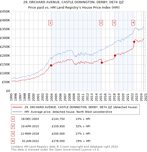 29, ORCHARD AVENUE, CASTLE DONINGTON, DERBY, DE74 2JZ: Price paid vs HM Land Registry's House Price Index