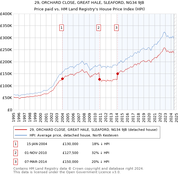 29, ORCHARD CLOSE, GREAT HALE, SLEAFORD, NG34 9JB: Price paid vs HM Land Registry's House Price Index