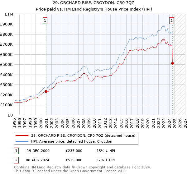 29, ORCHARD RISE, CROYDON, CR0 7QZ: Price paid vs HM Land Registry's House Price Index