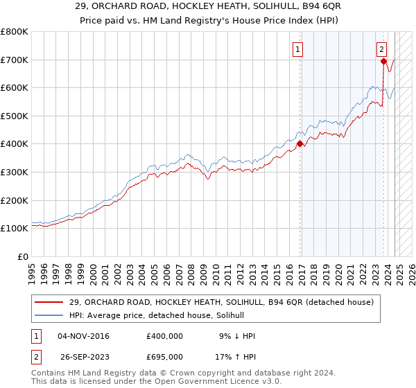 29, ORCHARD ROAD, HOCKLEY HEATH, SOLIHULL, B94 6QR: Price paid vs HM Land Registry's House Price Index