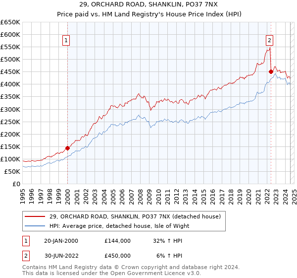 29, ORCHARD ROAD, SHANKLIN, PO37 7NX: Price paid vs HM Land Registry's House Price Index