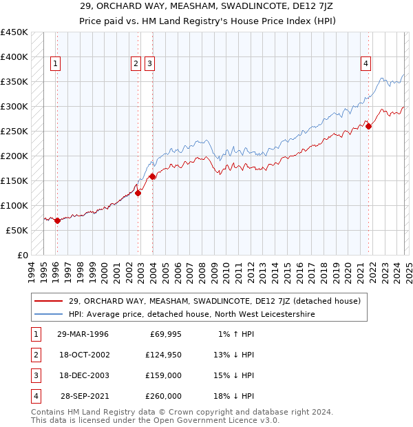 29, ORCHARD WAY, MEASHAM, SWADLINCOTE, DE12 7JZ: Price paid vs HM Land Registry's House Price Index