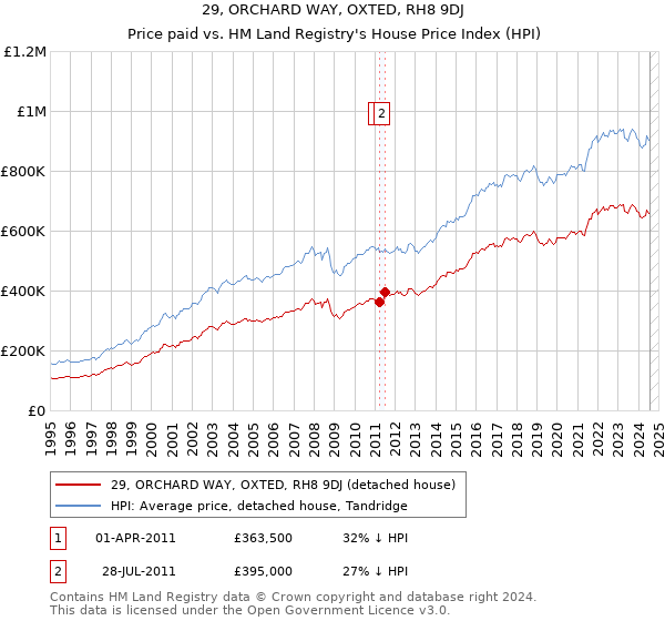 29, ORCHARD WAY, OXTED, RH8 9DJ: Price paid vs HM Land Registry's House Price Index