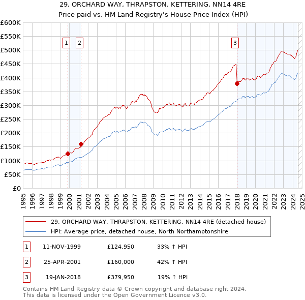 29, ORCHARD WAY, THRAPSTON, KETTERING, NN14 4RE: Price paid vs HM Land Registry's House Price Index