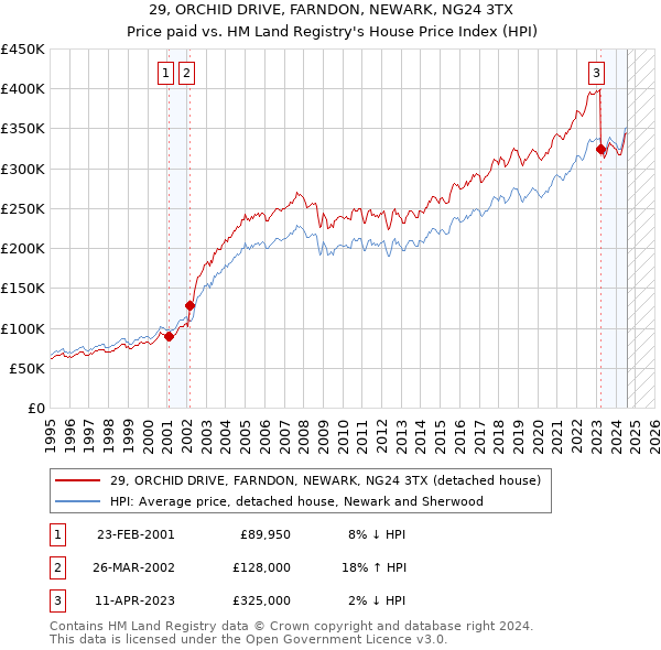 29, ORCHID DRIVE, FARNDON, NEWARK, NG24 3TX: Price paid vs HM Land Registry's House Price Index