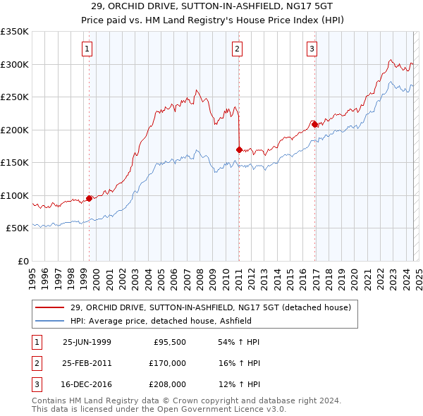 29, ORCHID DRIVE, SUTTON-IN-ASHFIELD, NG17 5GT: Price paid vs HM Land Registry's House Price Index