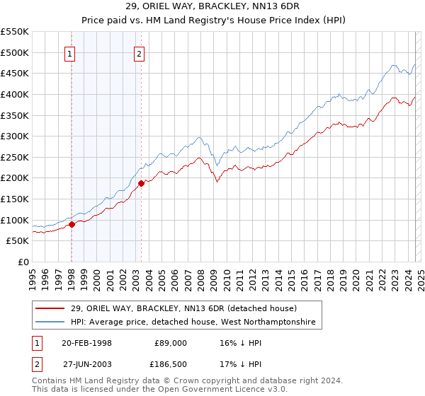 29, ORIEL WAY, BRACKLEY, NN13 6DR: Price paid vs HM Land Registry's House Price Index