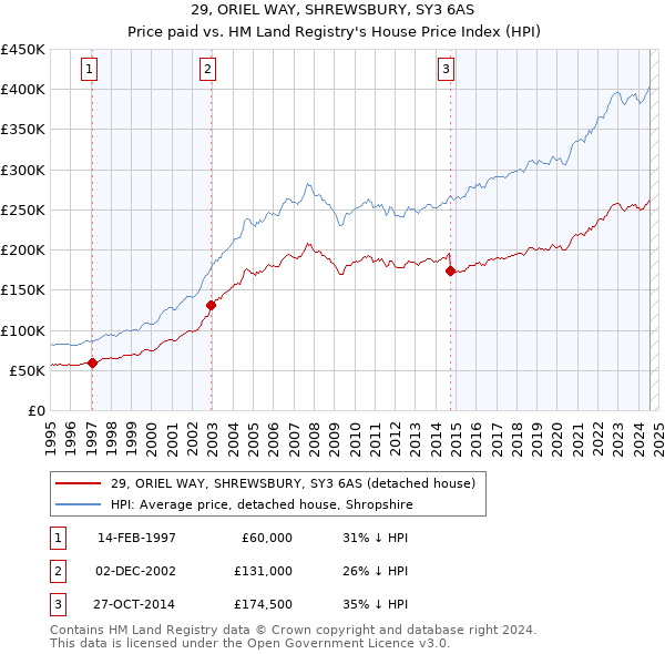 29, ORIEL WAY, SHREWSBURY, SY3 6AS: Price paid vs HM Land Registry's House Price Index