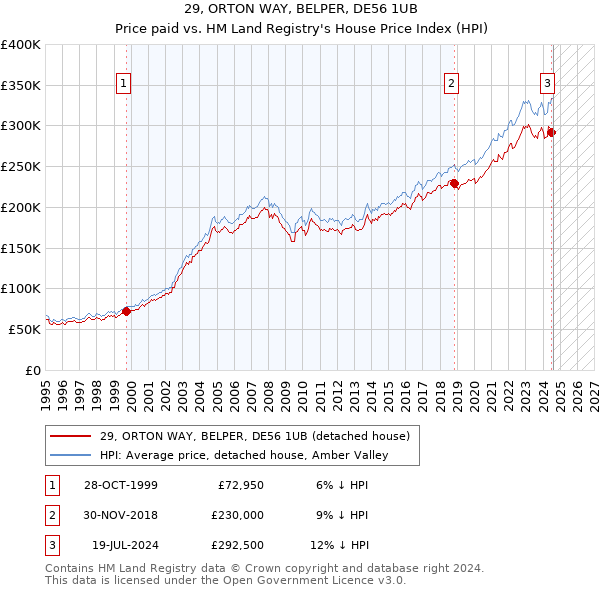 29, ORTON WAY, BELPER, DE56 1UB: Price paid vs HM Land Registry's House Price Index