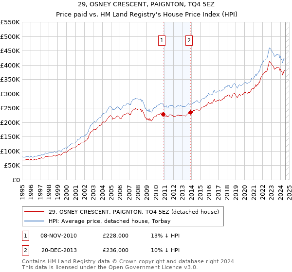 29, OSNEY CRESCENT, PAIGNTON, TQ4 5EZ: Price paid vs HM Land Registry's House Price Index