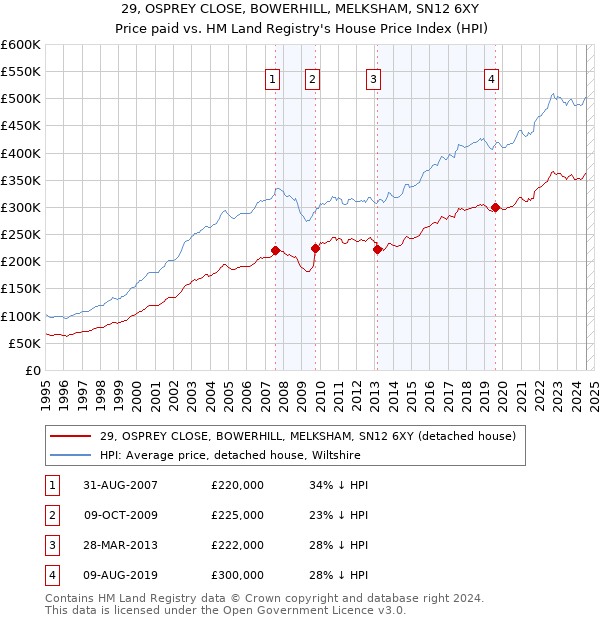 29, OSPREY CLOSE, BOWERHILL, MELKSHAM, SN12 6XY: Price paid vs HM Land Registry's House Price Index