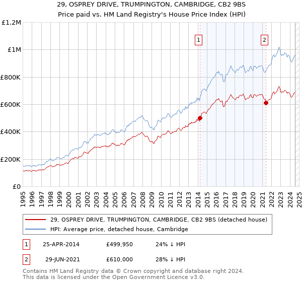 29, OSPREY DRIVE, TRUMPINGTON, CAMBRIDGE, CB2 9BS: Price paid vs HM Land Registry's House Price Index