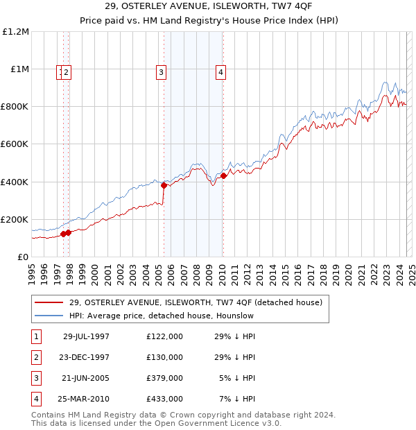 29, OSTERLEY AVENUE, ISLEWORTH, TW7 4QF: Price paid vs HM Land Registry's House Price Index