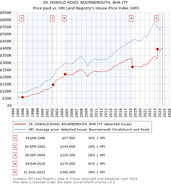 29, OSWALD ROAD, BOURNEMOUTH, BH9 2TF: Price paid vs HM Land Registry's House Price Index