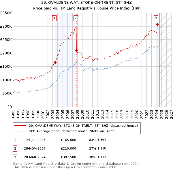 29, OVALDENE WAY, STOKE-ON-TRENT, ST4 8HZ: Price paid vs HM Land Registry's House Price Index