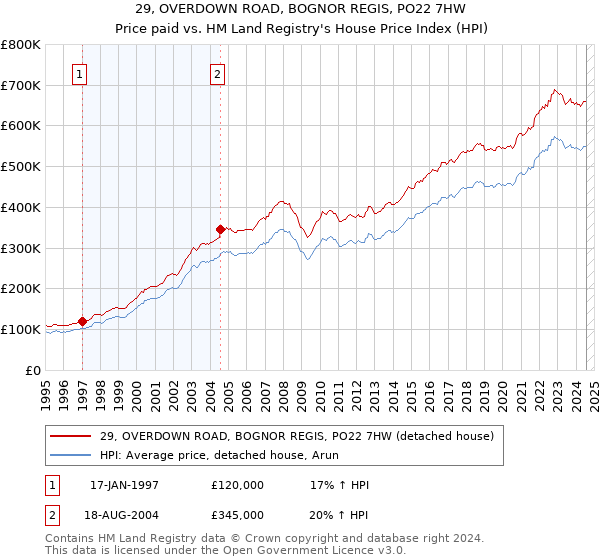 29, OVERDOWN ROAD, BOGNOR REGIS, PO22 7HW: Price paid vs HM Land Registry's House Price Index