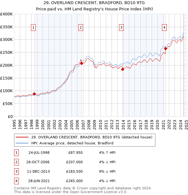 29, OVERLAND CRESCENT, BRADFORD, BD10 9TG: Price paid vs HM Land Registry's House Price Index