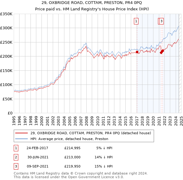 29, OXBRIDGE ROAD, COTTAM, PRESTON, PR4 0PQ: Price paid vs HM Land Registry's House Price Index