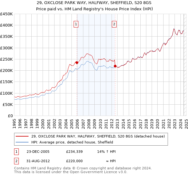 29, OXCLOSE PARK WAY, HALFWAY, SHEFFIELD, S20 8GS: Price paid vs HM Land Registry's House Price Index