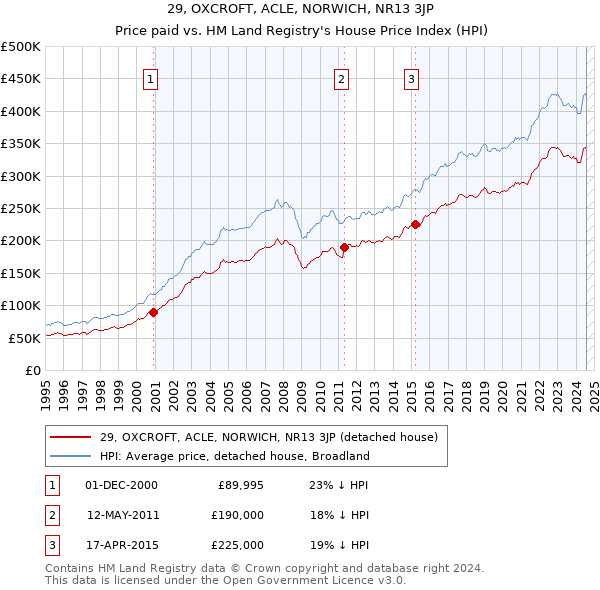 29, OXCROFT, ACLE, NORWICH, NR13 3JP: Price paid vs HM Land Registry's House Price Index