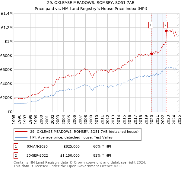 29, OXLEASE MEADOWS, ROMSEY, SO51 7AB: Price paid vs HM Land Registry's House Price Index