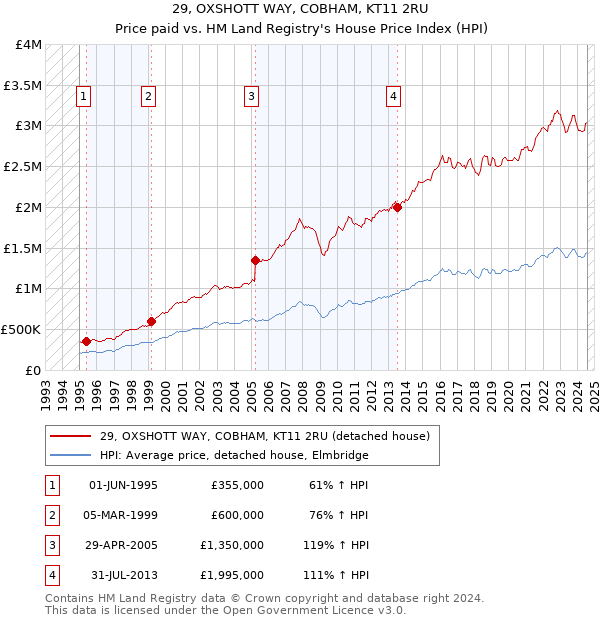 29, OXSHOTT WAY, COBHAM, KT11 2RU: Price paid vs HM Land Registry's House Price Index