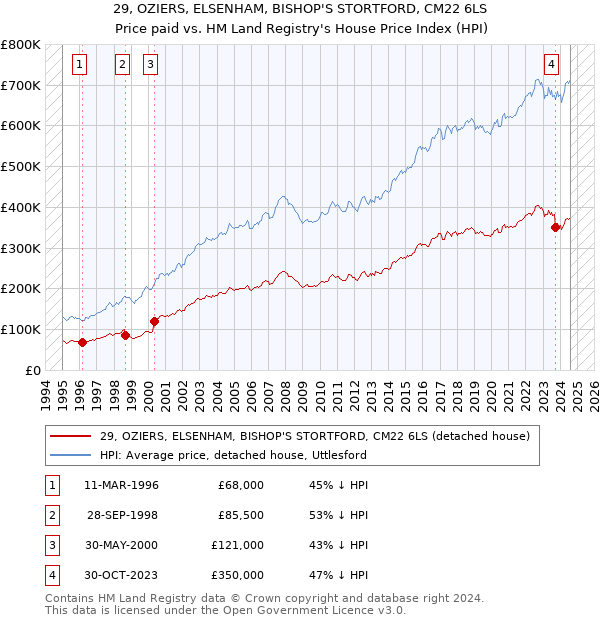 29, OZIERS, ELSENHAM, BISHOP'S STORTFORD, CM22 6LS: Price paid vs HM Land Registry's House Price Index