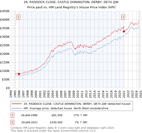 29, PADDOCK CLOSE, CASTLE DONINGTON, DERBY, DE74 2JW: Price paid vs HM Land Registry's House Price Index