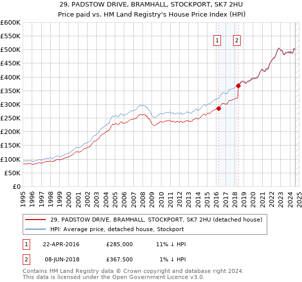 29, PADSTOW DRIVE, BRAMHALL, STOCKPORT, SK7 2HU: Price paid vs HM Land Registry's House Price Index