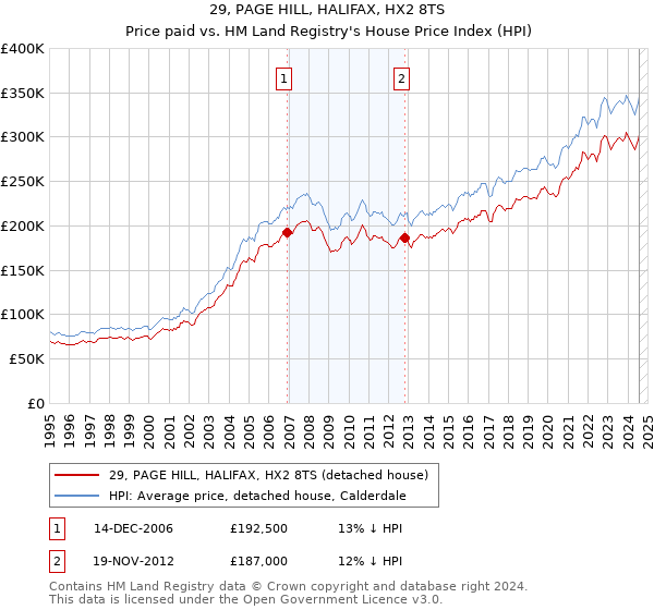 29, PAGE HILL, HALIFAX, HX2 8TS: Price paid vs HM Land Registry's House Price Index