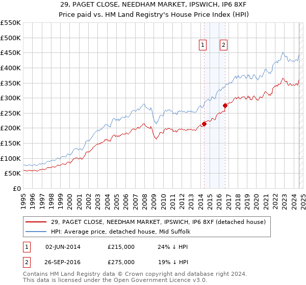 29, PAGET CLOSE, NEEDHAM MARKET, IPSWICH, IP6 8XF: Price paid vs HM Land Registry's House Price Index