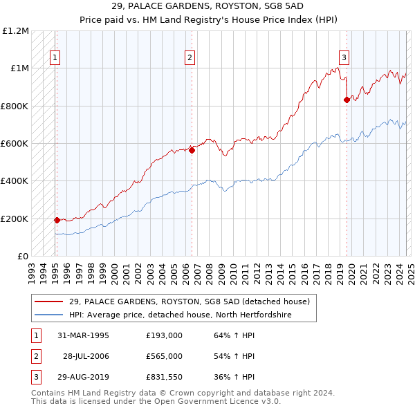 29, PALACE GARDENS, ROYSTON, SG8 5AD: Price paid vs HM Land Registry's House Price Index