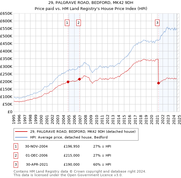 29, PALGRAVE ROAD, BEDFORD, MK42 9DH: Price paid vs HM Land Registry's House Price Index