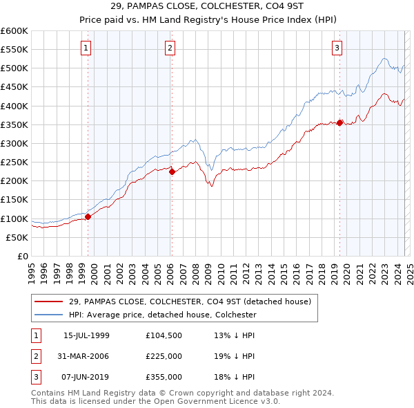 29, PAMPAS CLOSE, COLCHESTER, CO4 9ST: Price paid vs HM Land Registry's House Price Index