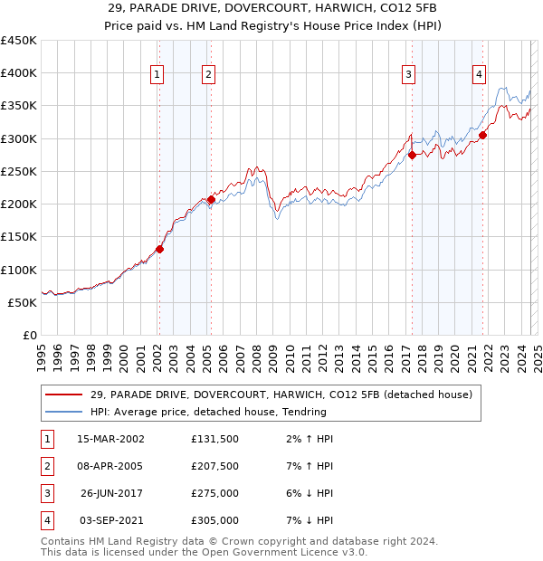 29, PARADE DRIVE, DOVERCOURT, HARWICH, CO12 5FB: Price paid vs HM Land Registry's House Price Index