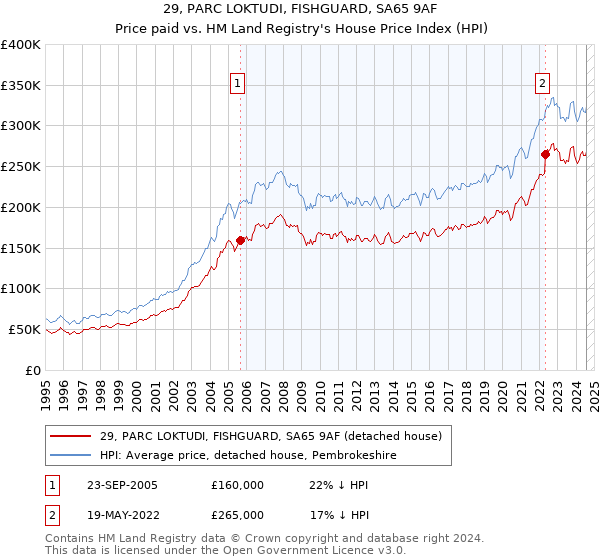 29, PARC LOKTUDI, FISHGUARD, SA65 9AF: Price paid vs HM Land Registry's House Price Index