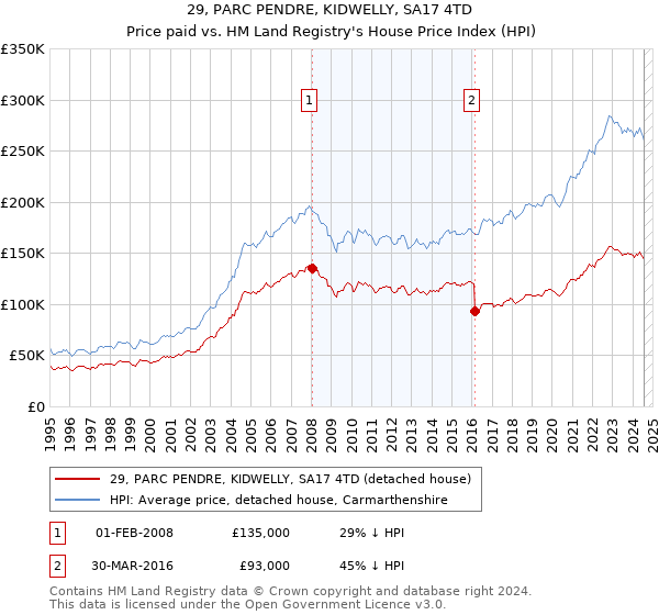 29, PARC PENDRE, KIDWELLY, SA17 4TD: Price paid vs HM Land Registry's House Price Index