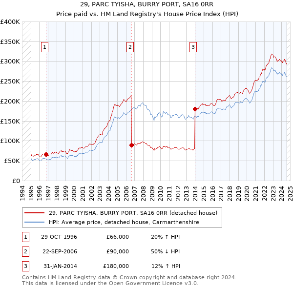 29, PARC TYISHA, BURRY PORT, SA16 0RR: Price paid vs HM Land Registry's House Price Index