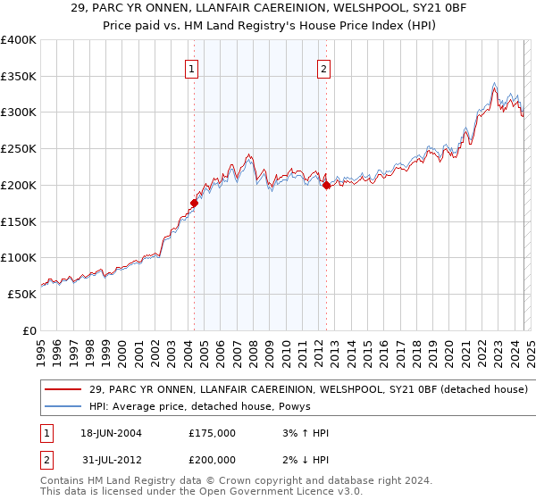 29, PARC YR ONNEN, LLANFAIR CAEREINION, WELSHPOOL, SY21 0BF: Price paid vs HM Land Registry's House Price Index