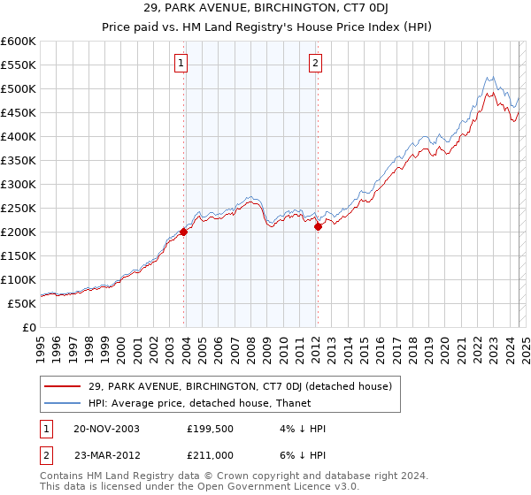 29, PARK AVENUE, BIRCHINGTON, CT7 0DJ: Price paid vs HM Land Registry's House Price Index