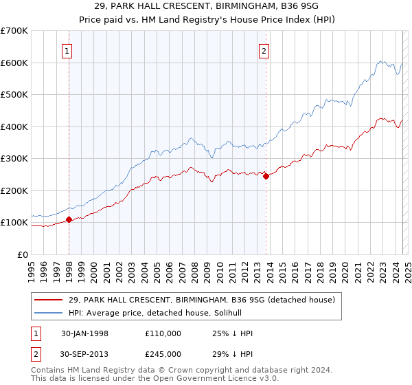 29, PARK HALL CRESCENT, BIRMINGHAM, B36 9SG: Price paid vs HM Land Registry's House Price Index