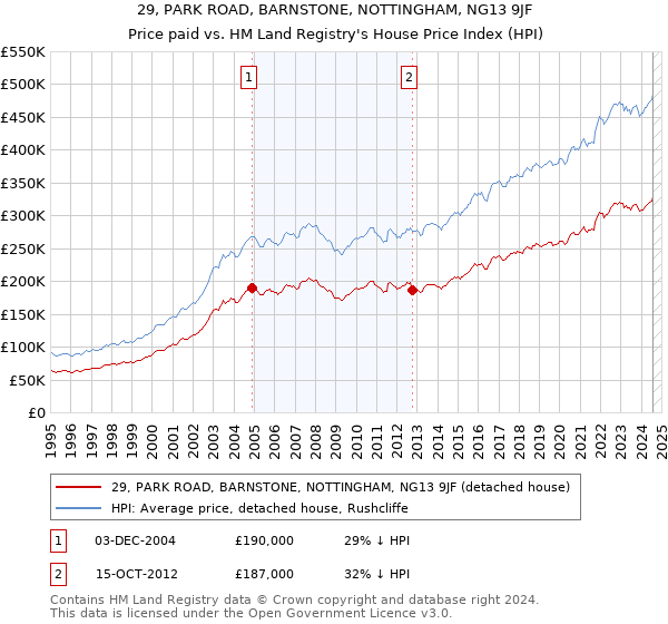 29, PARK ROAD, BARNSTONE, NOTTINGHAM, NG13 9JF: Price paid vs HM Land Registry's House Price Index